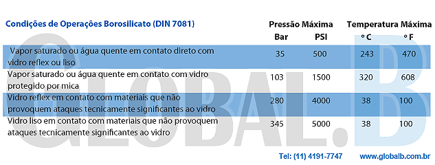 Tabela Condições Visores de Nível - Global.B